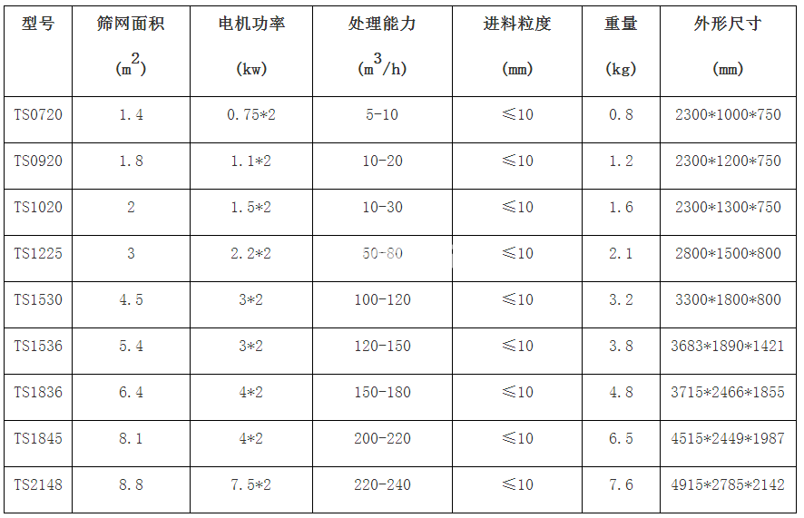 脫水篩(圖1)